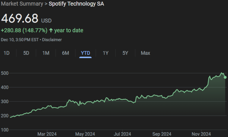 Spotify stock chart December 2024