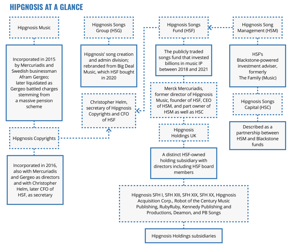 Hipgnosis Music Fund ownership structure