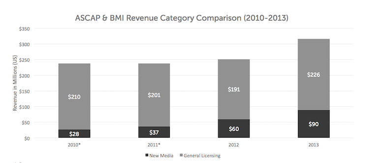 Bar graph of music revenue comparison