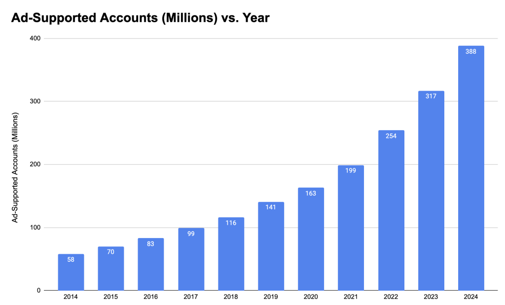 Spotify ad-supported users growth 2014-2024