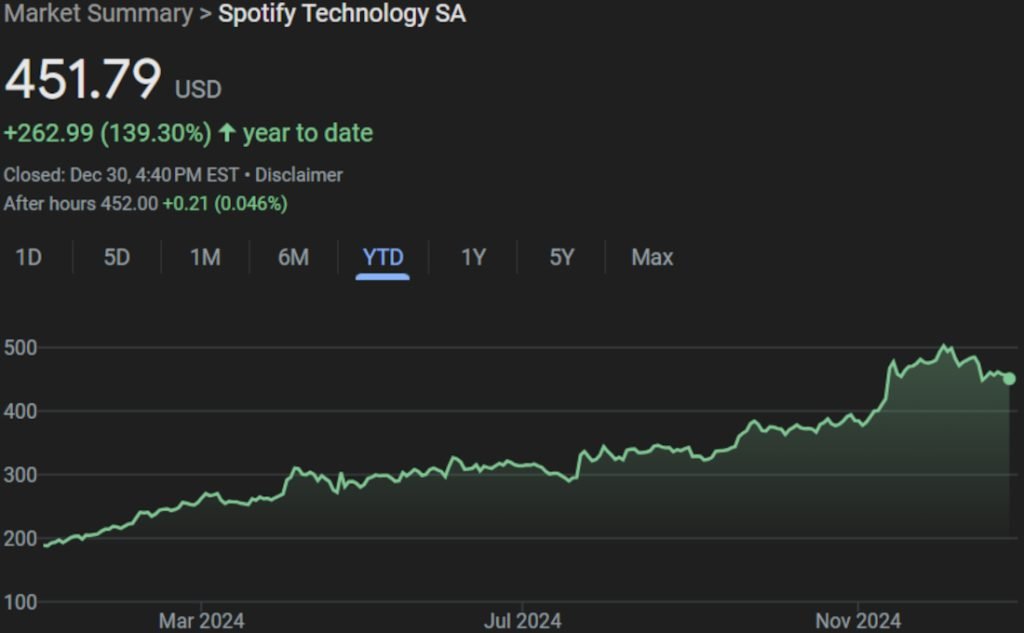 Spotify stock price graph 2024