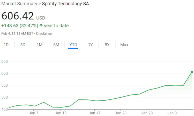 Spotify stock price chart 2025