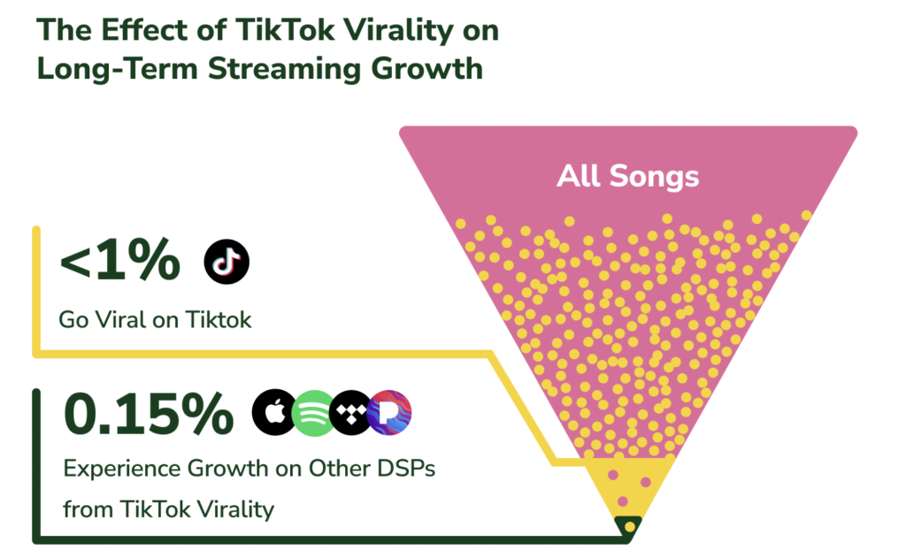 TikTok's Impact on Music Streaming Growth