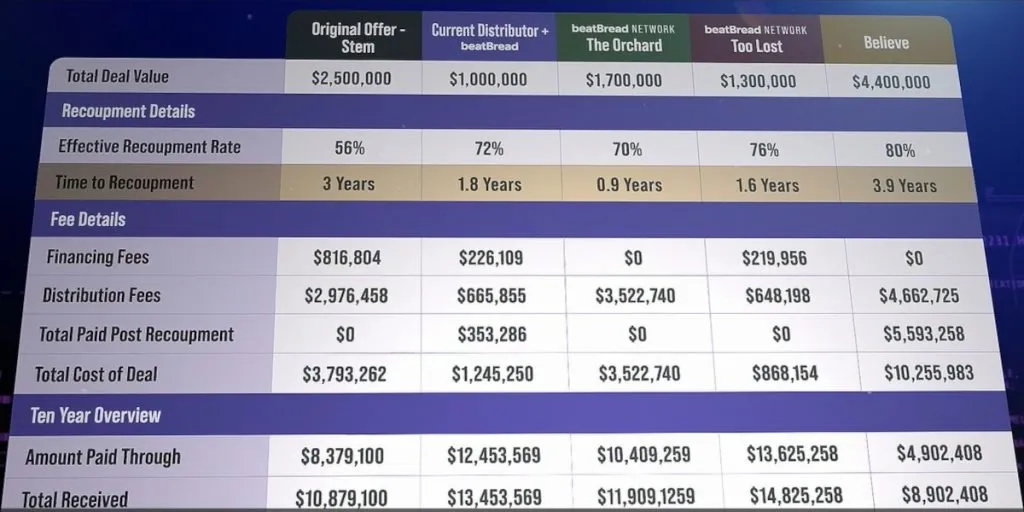 BeatBread Music Deal Comparison Chart