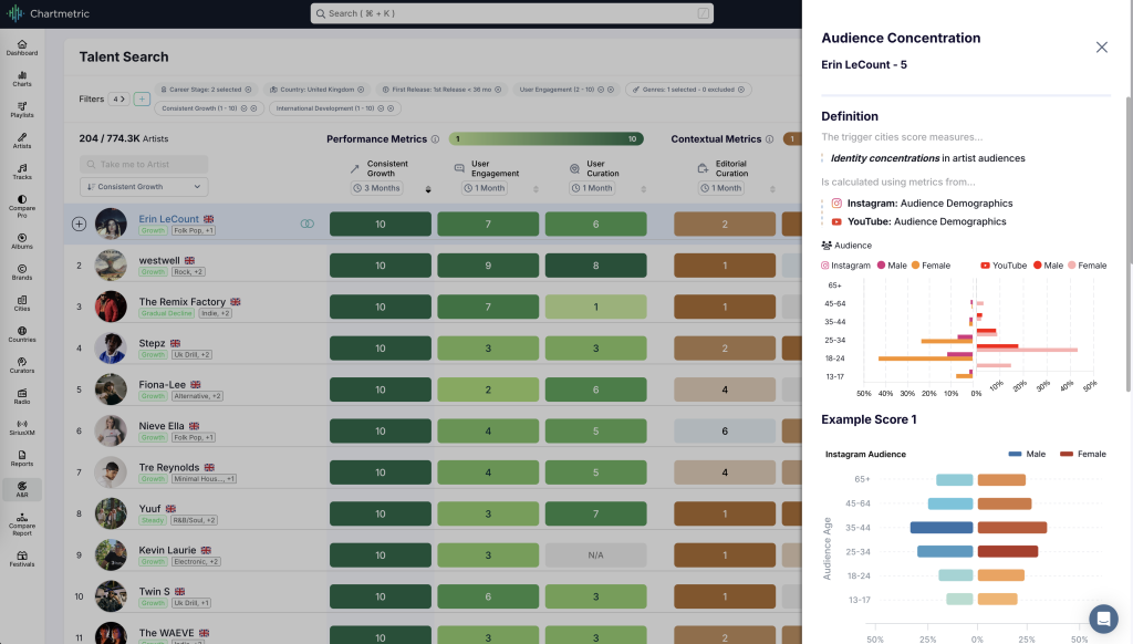 Chartmetric artist scoring interface