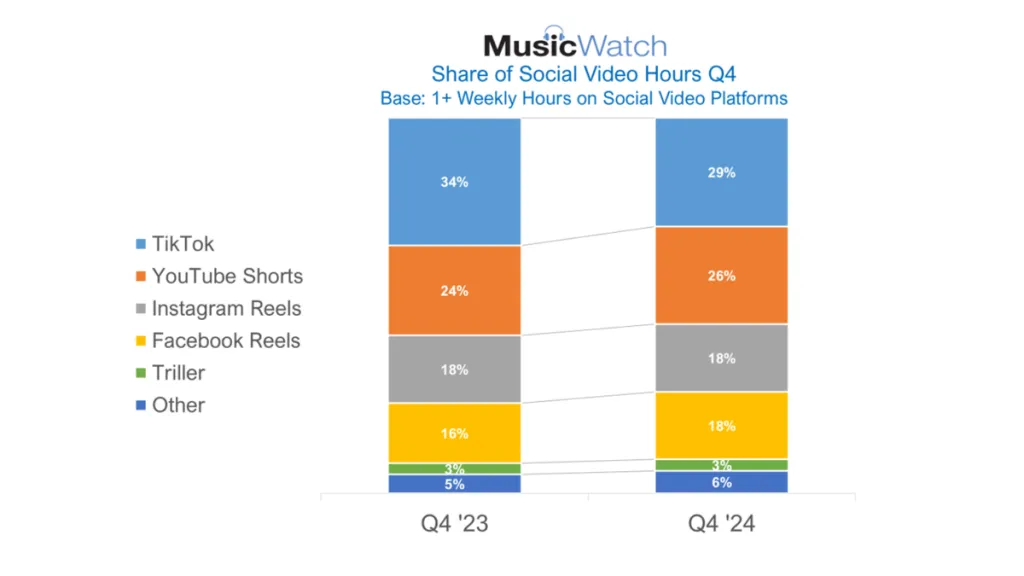 TikTok user decline Q4 2024